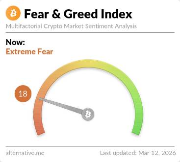 Crypto Fear and Greed Index gauge showing 18 Extreme Fear on March 12 2026