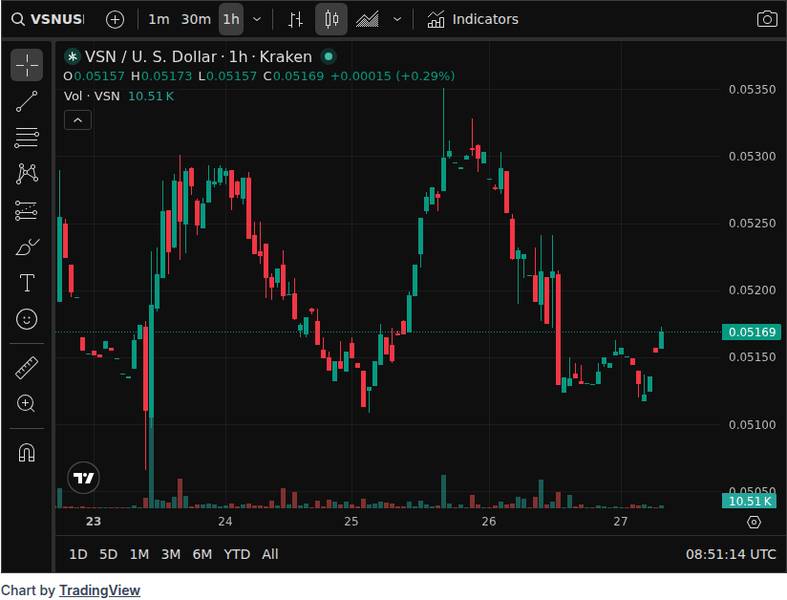 CoinGecko price chart showing VSN token market data around the Vision Chain launch