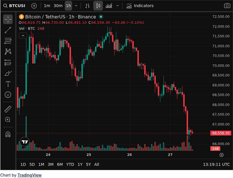 Bitcoin Falls Below $67K: Geopolitics & $14B Options Expiry 5 CoinGecko price chart for Bitcoin Drops Below $67,000 as Geopolitical Tensions and $14B Options Expiry Weigh on Markets - 📖 Full Story @www_Bitco...