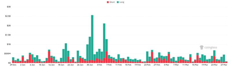 Bitcoin Tests Critical $65.5K Support Level — Is Another Drop Coming? 6 CoinGlass liquidations chart showing derivatives positioning around Bitcoin