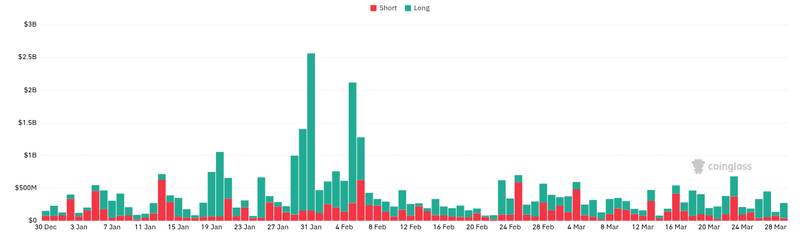 US Troops Surpass 50,000 as Polymarket Sets 71% Odds on Iran Entry by April 30 6 CoinGlass liquidations chart showing Bitcoin leverage flush during geopolitical escalation