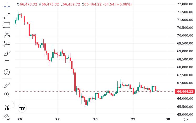 Steve Hanke: US Is Financially Insolvent and Losing the Iran War 5 CoinMarketCap price chart for Bitcoin showing price near $66,464