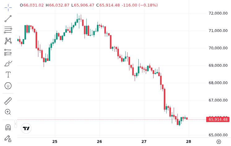 CoinMarketCap price chart for Bitcoin showing market conditions on March 27, 2026