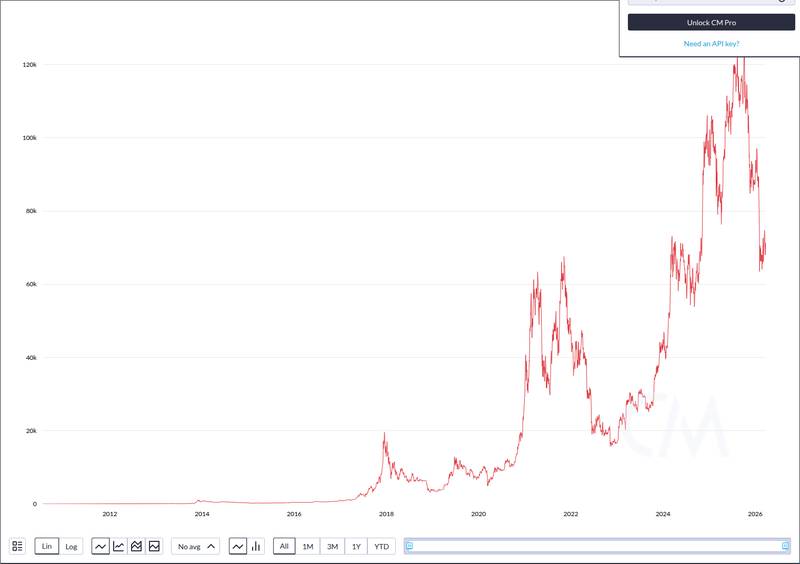 Bitcoin ETF Inflows Rebound Amid Market Volatility Spike 5 CoinMetrics price chart for Bitcoin ETF inflows rebound as market volatility spikes
