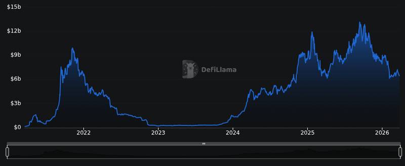 DeFi total value locked chart showing broader digital asset ecosystem activity during the market pullback