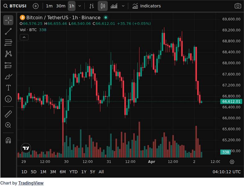 CoinGecko price chart for Bitcoin ETFs Extend Inflows With $118 Million as Ether Adds $31 Million - 📖 Full Story @www_Bitcoin_com Bitcoin News Bi...