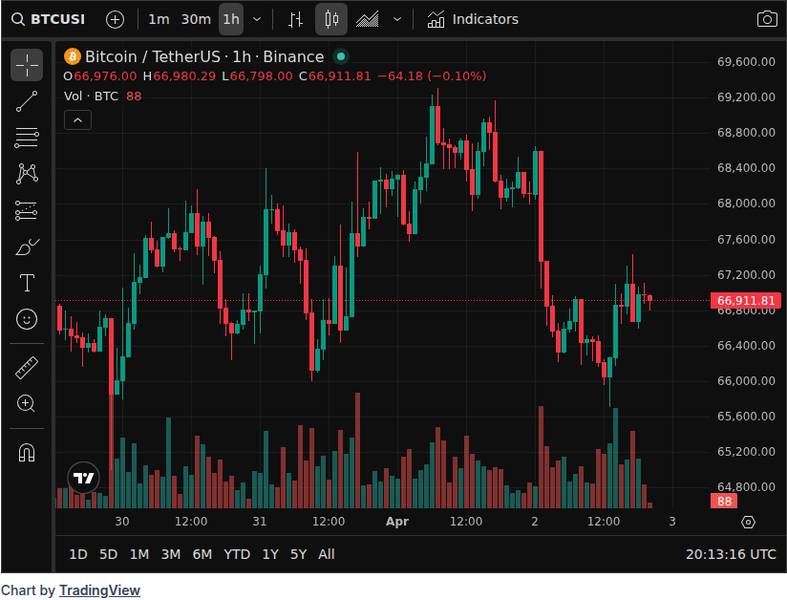 CoinGecko price chart for Trump’s ‘Stone Age’ Rhetoric Triggers $440M Crypto Wipeout as Bitcoin Slips Below $66,000 - 📖 Full Story @www_Bitcoin_c...