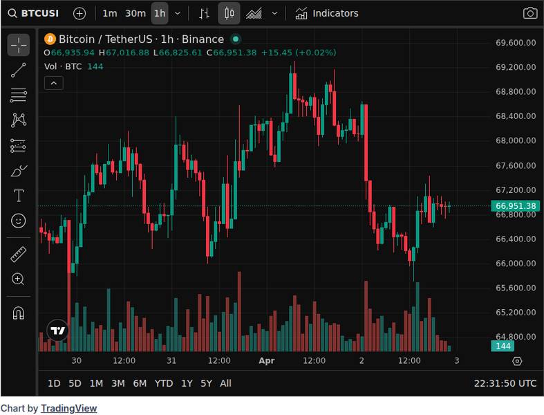 CoinGecko price chart for Outflows Return for Bitcoin ETFs With $174 Million Exit - 📖 Full Story @www_Bitcoin_com Bitcoin News Outflows Return fo...