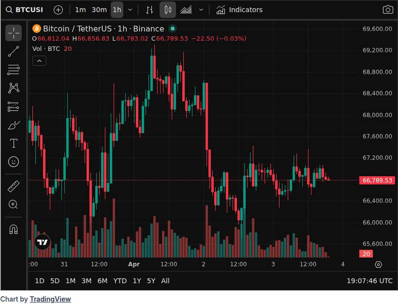 Bitcoin Faucet Revival: What Charlie Shrem's 21million Relaunch Shows 5 CoinGecko price chart for Block is bringing back the Bitcoin faucet. 🟠Launched by Gavin Andresen in 2010, it originally gave away 5 BTC per pers...