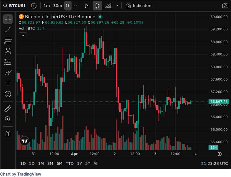 CoinGecko price chart for Charles Schwab expands into direct #Bitcoin trading. The firm is launching 'Schwab Crypto,' allowing clients to buy a...
