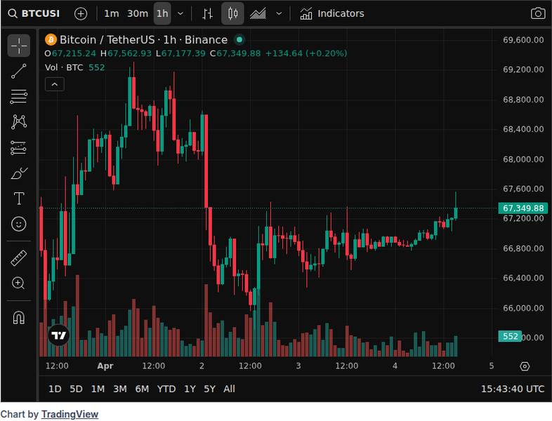 American Bitcoin Tops 7,000 BTC After Nasdaq Debut 5 CoinGecko price chart for American Bitcoin has accumulated over 7,000 $BTC since its Nasdaq debut, a more than threefold increase. The comp...