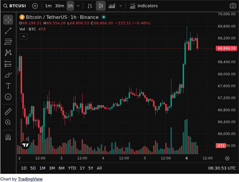 International Pix and Mercado Coin Exit in Brazil 5 CoinGecko price chart for Latam Insights: Global Pix, Mercado Libre Ends Token - 📖 Full Story @www_Bitcoin_com Bitcoin News Latam Insights: Globa...