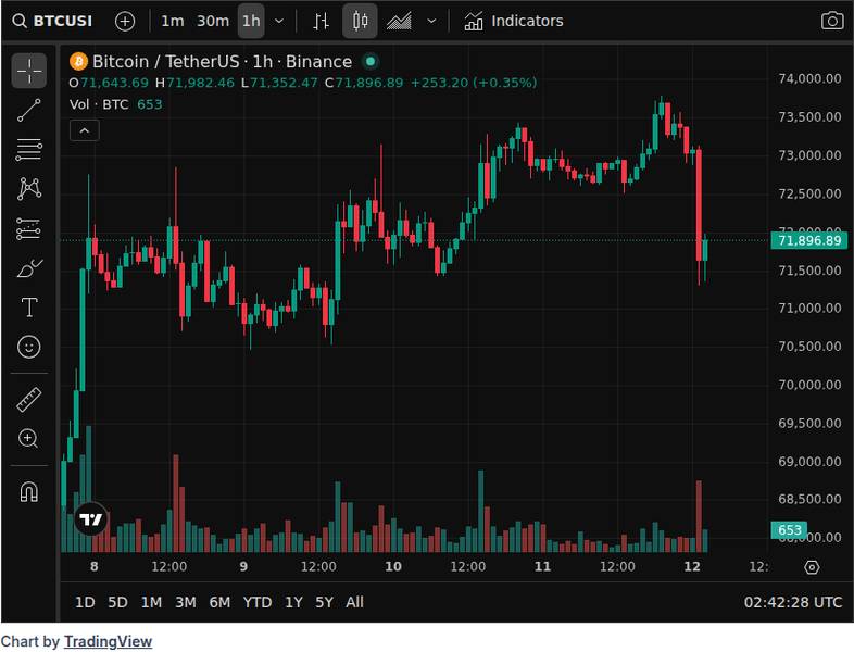CoinGecko price chart for Morgan Stanley Bitcoin ETF Drives 3-Fold Impact as 16,000 Advisors Open Path to Multi-Billion Demand - 📖 Full Story @ww...