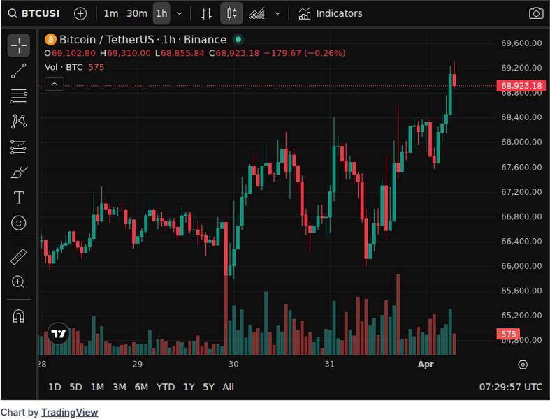 CoinGecko price chart for Maestro Launches Bitcoin-Native Institutional Credit Market for Mining Infrastructure - 📖 Full Story @www_Bitcoin_com B...