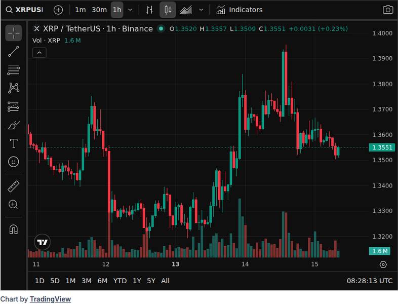 CoinGecko price chart for One Event for Everyone: Ripple Combines Swell and Apex to Unite Finance Leaders, Developers, and Innovators