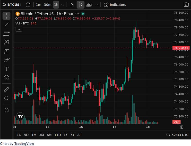 CoinGecko price chart for Less Than 1% of Crypto Projects Disclose Market Maker Deals - 📖 Full Story @www_Bitcoin_com Bitcoin News Less Than 1% o...