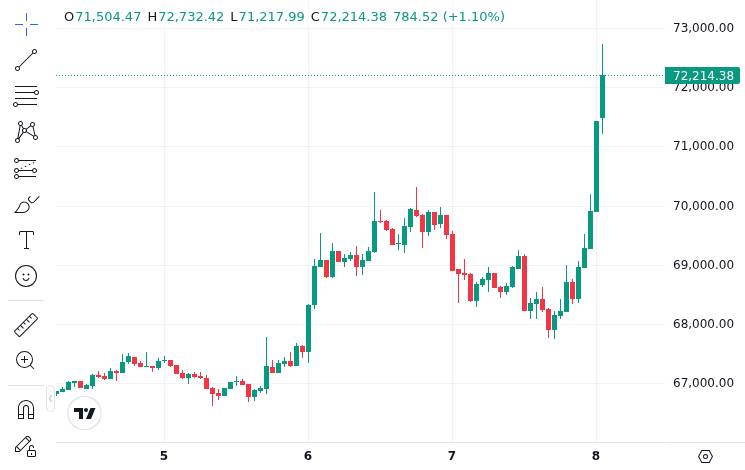 Bitcoin ETFs Add $471 Million in Strong Post-Holiday Rebound 5 CoinMarketCap price chart for Bitcoin ETFs Add $471 Million in Strong Post-Holiday Rebound - 📖 Full Story @www_Bitcoin_com Bitcoin News Bitcoin ETFs...