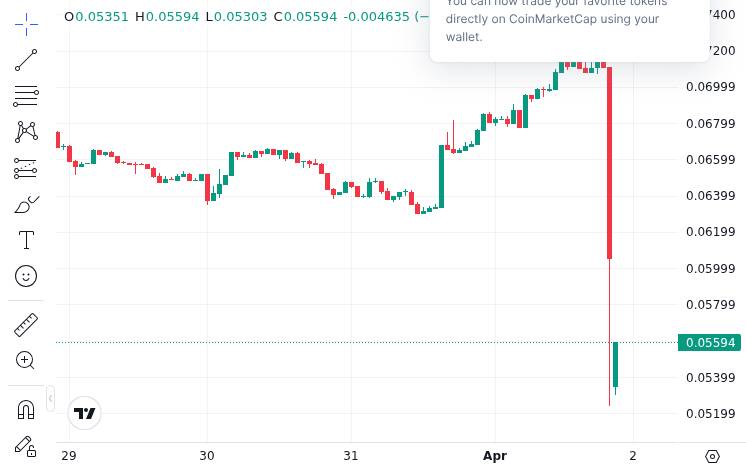 CoinMarketCap price chart for Drift Protocol SOL Exploit Sees Over $200M Drained: Biggest DeFi Hack of 2026? - 📖 Full Story @www_Bitcoin_com Bitcoin...