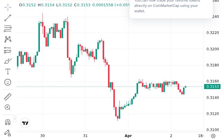 CoinMarketCap price chart for TRON DAO Participates in Penn Blockchain Conference 2026, Supports Hackathon and Developer Activity - 📖 Full Story @www...