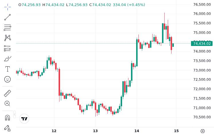 CoinMarketCap price chart for Bitcoin broke through $76,100 today, while ETH surged +5% breaking $2,300. The broader crypto market has seen signifi...