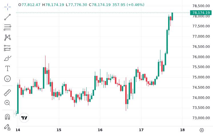 CoinMarketCap price chart for Payward is acquiring Bitnomial for up to $550M to create a fully CFTC-licensed U.S. crypto derivatives platform. 💸 The...