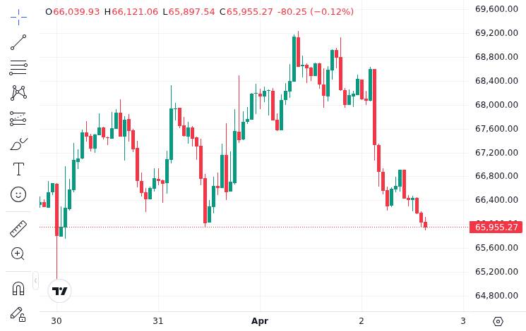 CoinMarketCap price chart for Metaplanet added 5,075 #Bitcoin in Q1 for $405M. The firm passed MARA (who sold 15,000 BTC) to become the third-l...