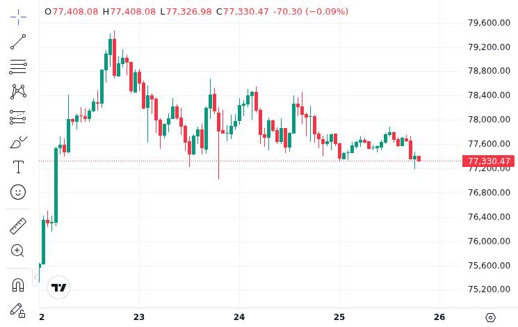 CoinMarketCap price chart for Strategy bought 34,164 Bitcoin for about $2.54 billion earlier this week