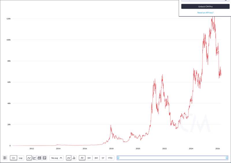 CoinMetrics price chart for Morgan Stanley Officially Launches MSBT at 0.14% Fee, Undercutting Blackrock IBIT as Bitcoin ETF Competition Intensifies...