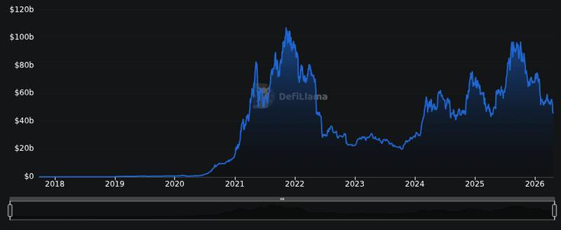 DefiLlama chain tvl chart for KelpDAO Hack Spurs DeFi Liquidity Crunch, CryptoQuant Says