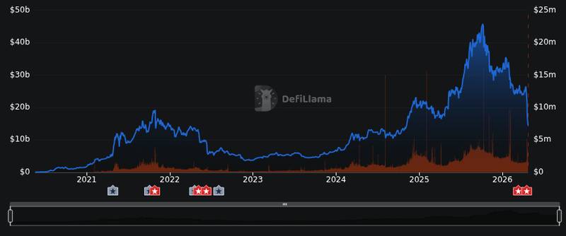 DefiLlama protocol tvl chart for Circle Economist Proposes Higher USDC Rates on Aave V3 Following KelpDAO Exploit