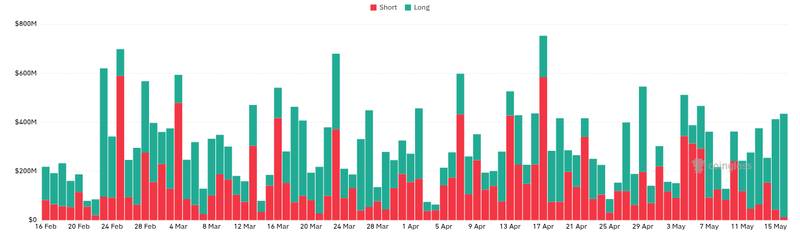 Spot Bitcoin ETFs Post $1 Billion in Weekly Outflows: What It Means 5 CoinGlass liquidations chart for Spot Bitcoin ETFs Post $1 Billion in Weekly Outflows