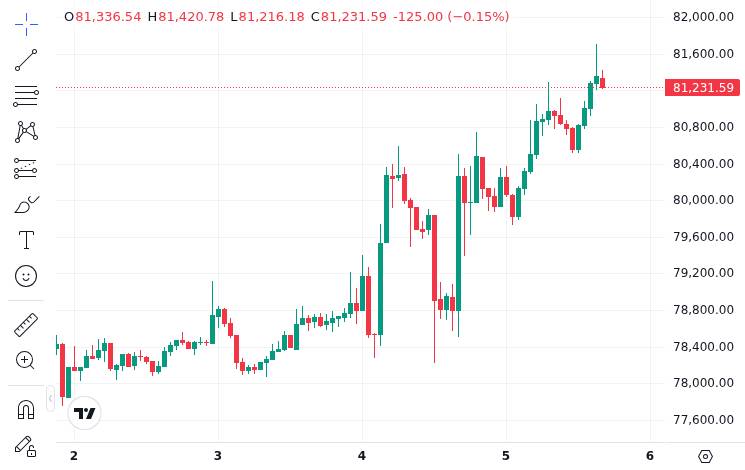 CoinMarketCap price chart for Coinbase reduces workforce by 14%; CEO Brian Armstrong cites market weakness and AI-driven operational changes