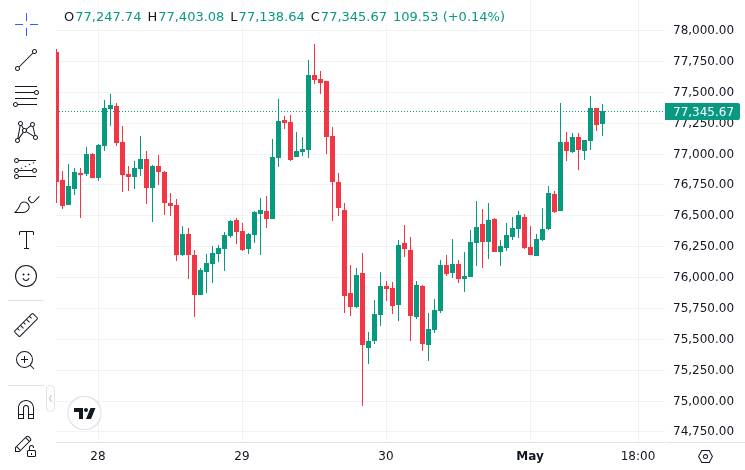 CoinMarketCap price chart for Weekly Bitcoin.com roundup New here? Here's what matters this week: ? Arthur Hayes predicts $125K Bitcoin by year-en...