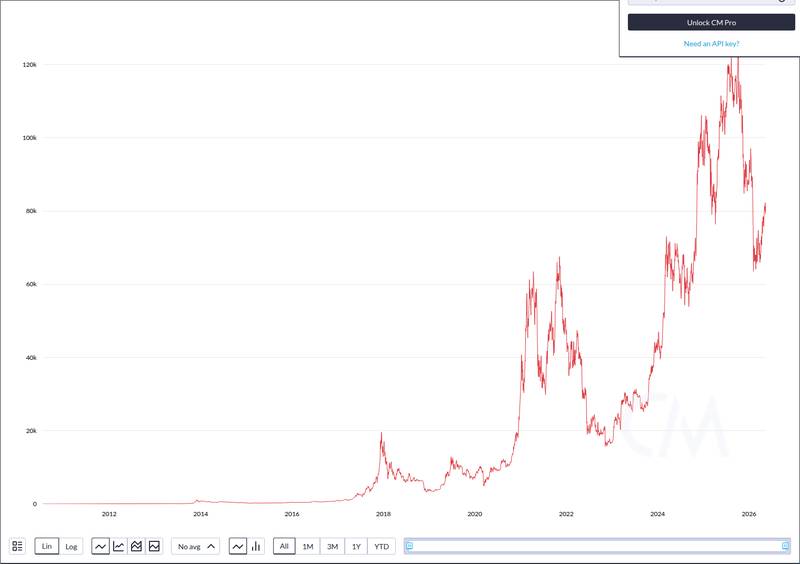 Spot Bitcoin ETFs Post $1 Billion in Weekly Outflows: What It Means 4 CoinMetrics price chart for Spot Bitcoin ETFs Post $1 Billion in Weekly Outflows