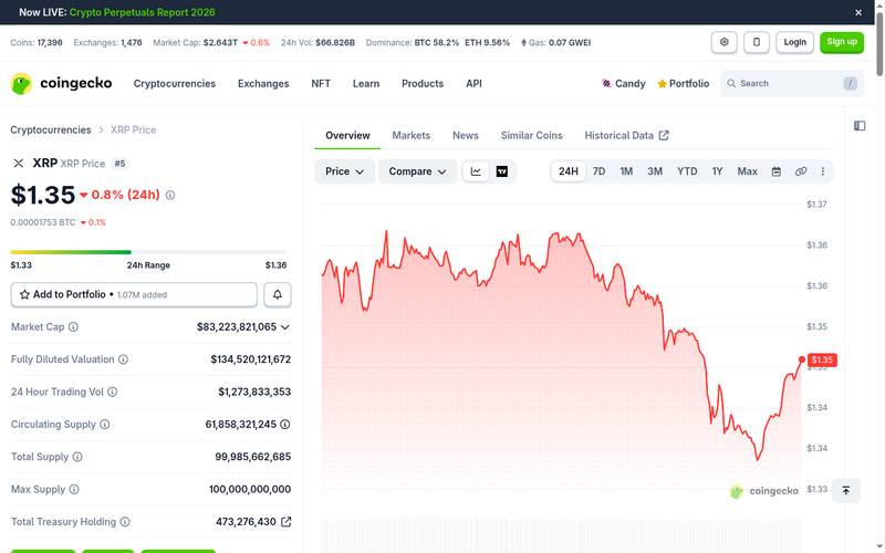 XRP price chart on CoinGecko showing $1.35 price and $83.2 billion market cap at rank #5, with 24-hour price range of $1.33–$1.36