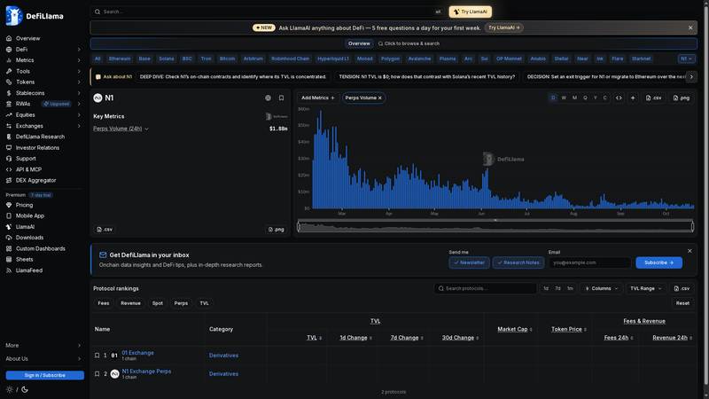 DeFiLlama N1 dashboard showing 24-hour perps volume and historical volume chart